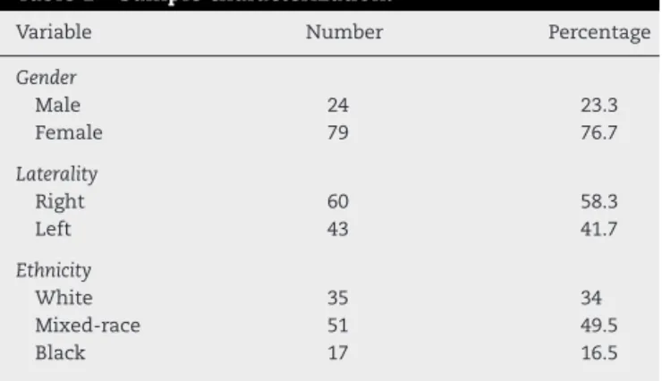 Table 1 presents the distribution of the sample regarding sex, operated side, and ethnicity.