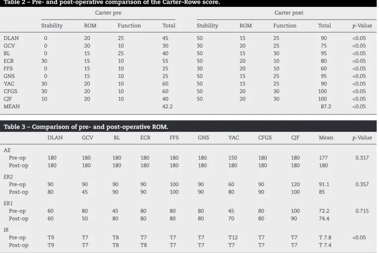 Table 2 – Pre- and post-operative comparison of the Carter–Rowe score.