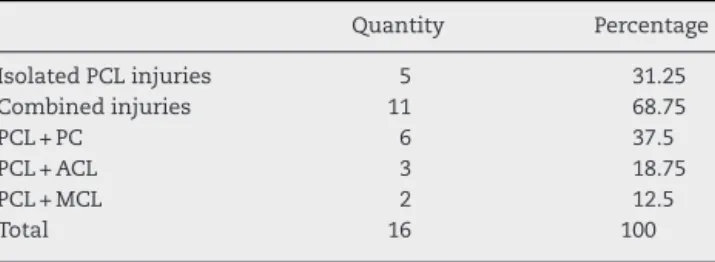 Table 1 – Frequency of ligament injuries. Quantity Percentage Isolated PCL injuries 5 31.25 Combined injuries 11 68.75 PCL + PC 6 37.5 PCL + ACL 3 18.75 PCL + MCL 2 12.5 Total 16 100