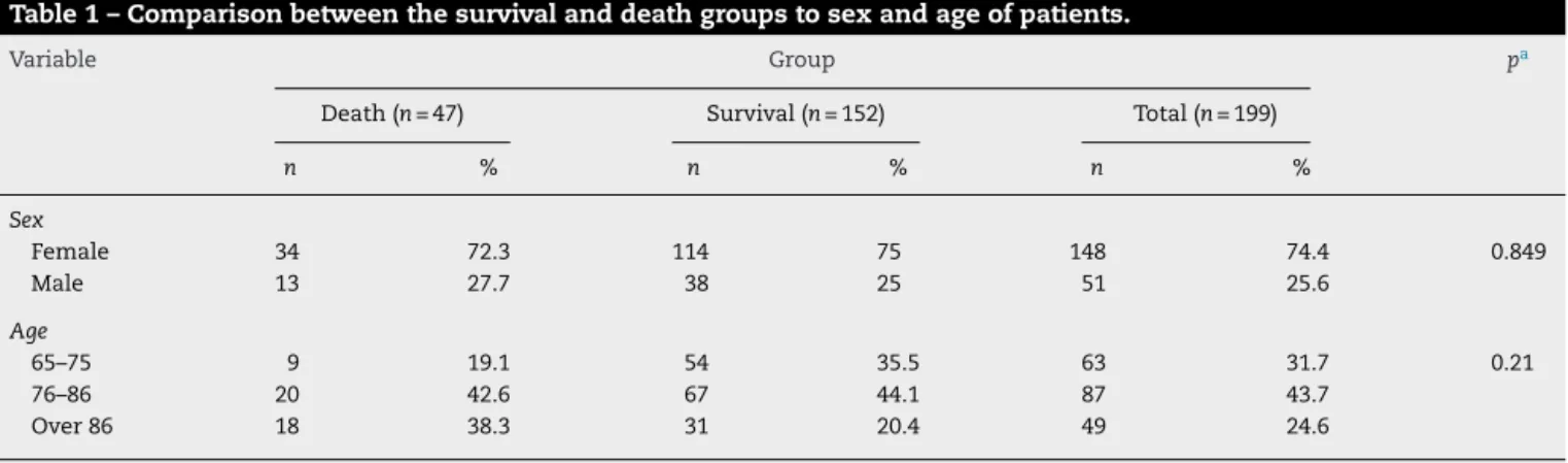 Table 2). Two comorbidities were significantly associated with the death group: dementia (p = 0.041) and anemia (p = 0.000;