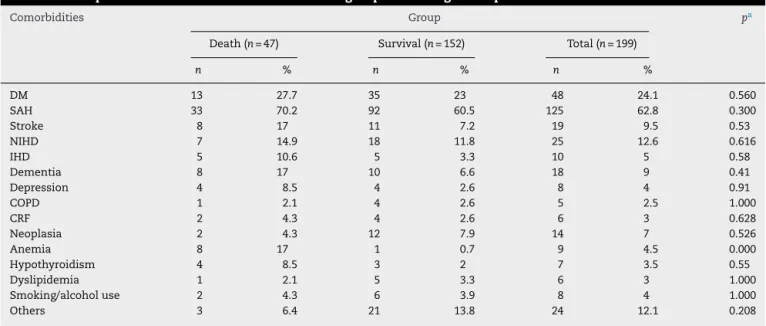 Table 3 – Comparison between the survival and death groups according to the presence of comorbidities.