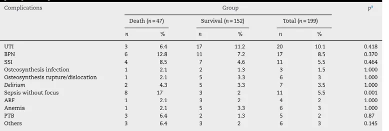 Table 5 – Comparison between the survival and death groups according to the presence of complications in the postoperative period.