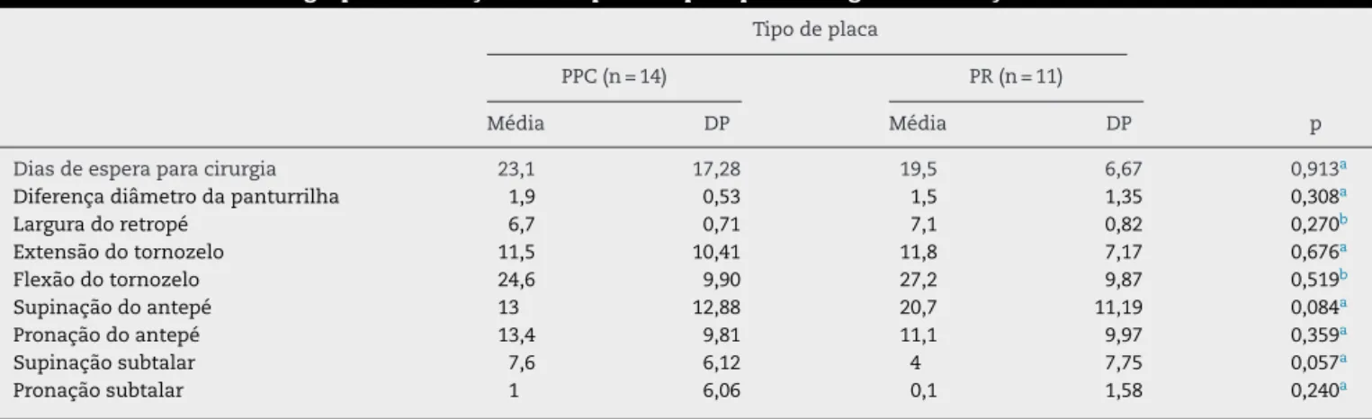 Tabela 3 – Resultados dos grupos em relac¸ão ao tempo de espera para cirurgia e às aferic¸ões do exame físico Tipo de placa