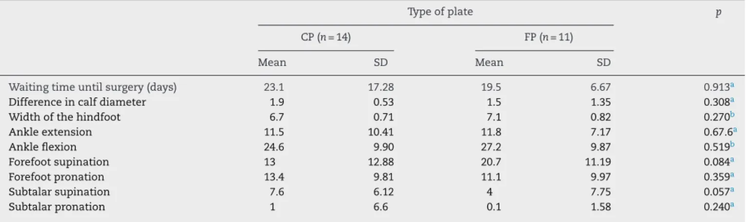 Table 3 – Results of the groups in relation to the waiting time for surgery and measurements of the physical examination.