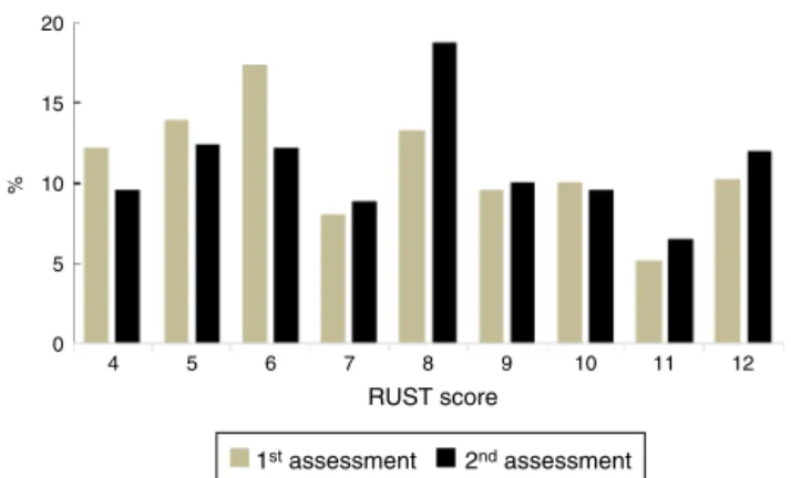 Fig. 2 – Distribution of the RUST score in the 1st and 2nd assessment.