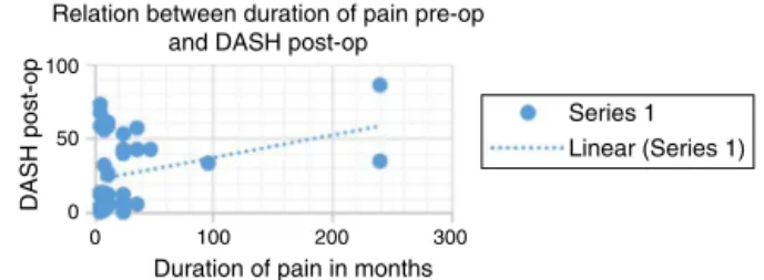 Fig. 5 – Scatter plot (variable: duration of pain before surgery).