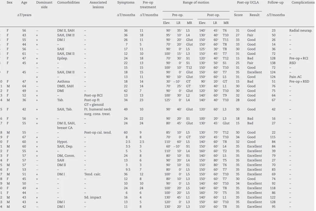 Table 1 – Patient clinical data.