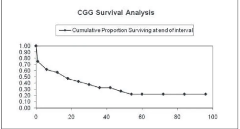 Figure 4 - Kaplan-Meier estimate of time to failure after ECP in eyes with neovascular glaucoma (NVG)