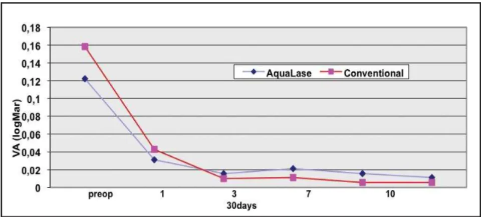 Figure 1: Comparison of the best corrected visual acuity evolution between Aqualase ®  and conventional phacoemulsification (n=20)