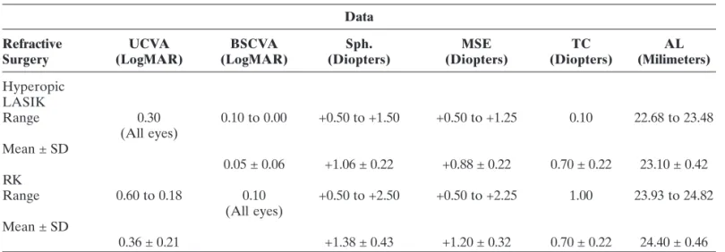 Table 1 summarizes the main preoperative data reported above.
