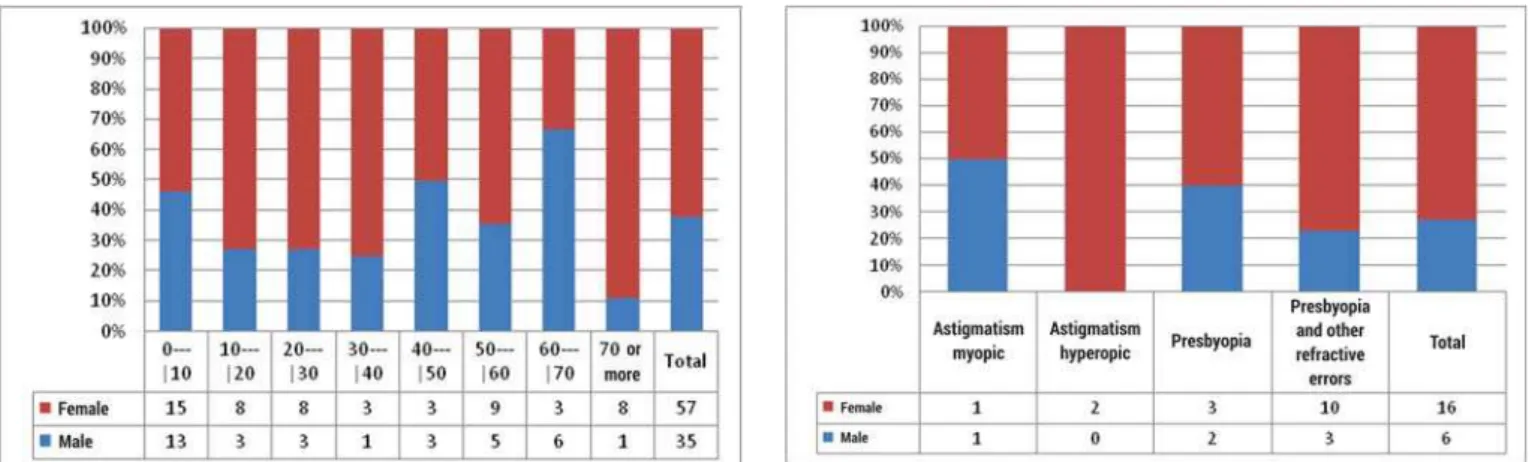 Figure 3. Distribution of patients with refractive errors requiring correction, according to age (Quilombo São José da Serra, Valença/