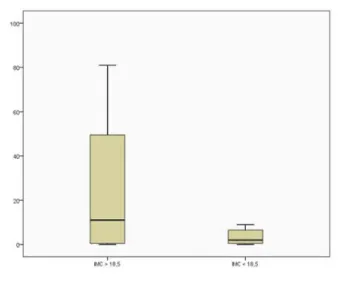 Figure 2. Distribution of sampling data for patients in Group II: established presbyopia.