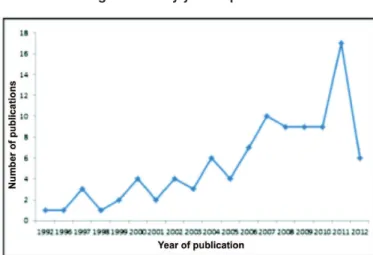Table 1 shows the names of authors who published works on the subject; Abu-Amero KK is the author with the most publications, having published 9 articles so far, followed by Bosley TM and Crowston JG, each with 6 publications; Flammer J and Trounce IA with