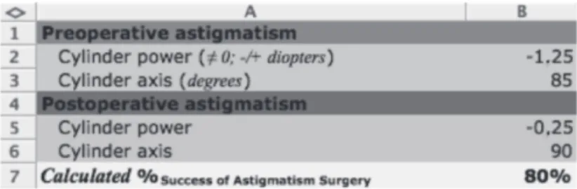 Figure 2: Example of an Excel spreadsheet where the regression for- for-mula was set as a function for which inputs of preoperative and postoperative refractive astigmatism render outputs of Alpins % Success