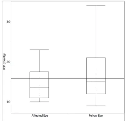 Figure 3:  Probability of the presence AH as a function of age in the studied sample