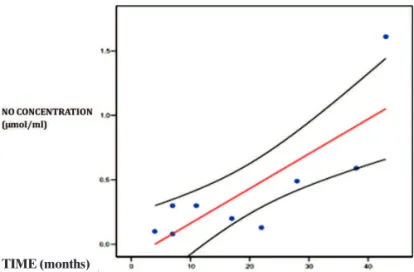 Figure 2: Box plot (median, 25 th  and 75 th  percentiles) from two groups: