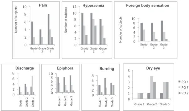 Figure 1: Symptoms on postoperative days 1, 7 and 21, per study group.