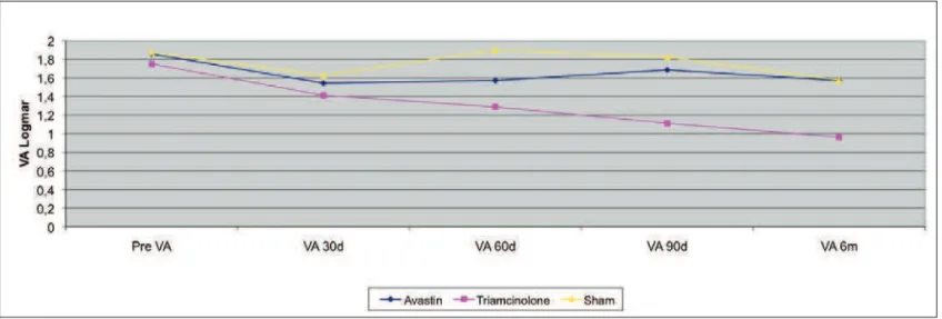 Figure 1:  Visual aciuty evoluation