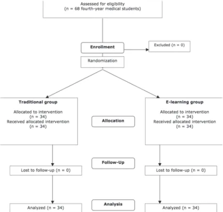 Figure 1: CONSORT flow diagram: e-learning as a complement to presential teaching of blindness preventionE-learning as a complement to presential teaching of blindness prevention:  a randomized clinical trial