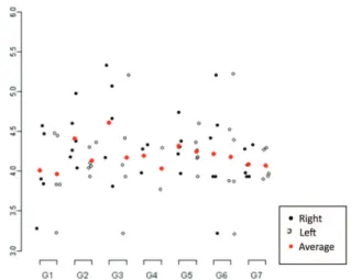 Figure 2: Descriptive analysis of the orbital volumes of all the study groups