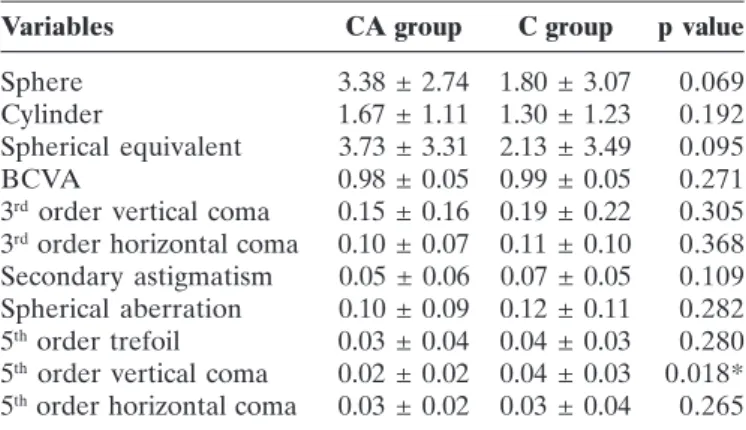 Figure 1: Comparison of the CA and C groups in terms of the BCVA, refractive study (expressed in diopters), and wavefront analysis (Zernike coefficients)