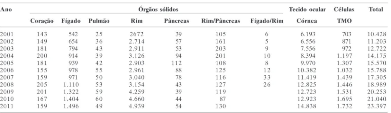 Figure 1 shows the evolution of the number of corneas donated and the number of corneas grafted in the UK between 2002 and 2012 (14) .