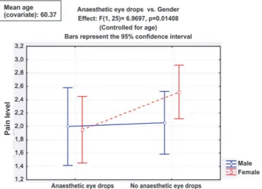 Figure 1: Comparison of anaesthetic eye drops and gender in patients submitted to photocoagulation between June 2011 and May 2012.