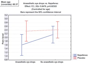 Figure 2: Comparison of anaesthetic eye drops and nepafenac 0.1%