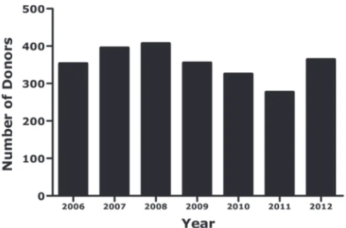 Figure 1: Distribution of the number of candidates to corneal donation stratified per year