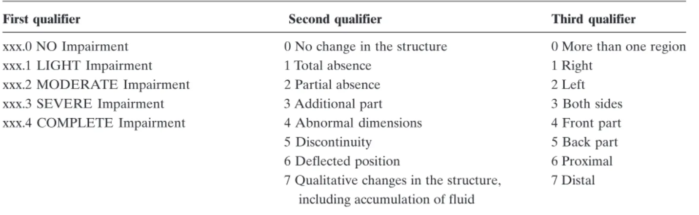 Table 1  Structures of the body