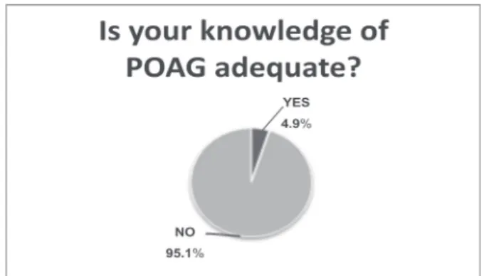 Figure 4 shows the proportion of respondents who considered they had learned enough about POAG during their medical studies.