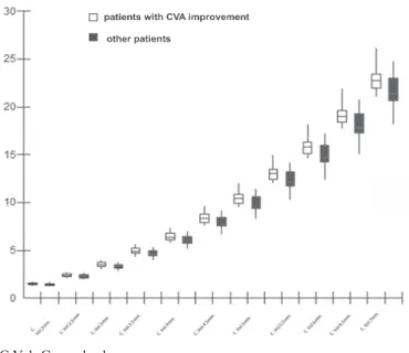Figure 2. Box-plot comparing corneal thickness among patients with or without CVA improvement.