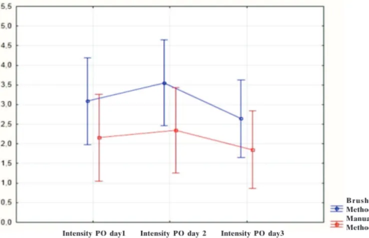 Figure 4: Symptom scores obtained using the subjective visual analogue scale after manual and rotating brush de-epithelialisation.