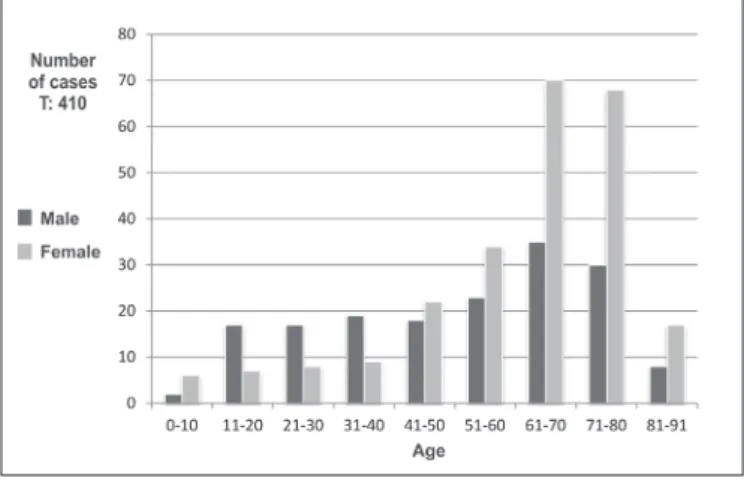 Figure 1: Causes for transplantation – Histopathological diagnosis