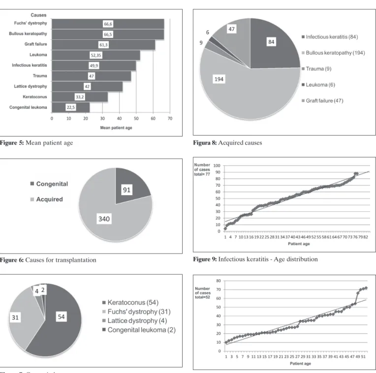 Figure 5: Mean patient age