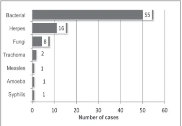 Figure 12:  Bullous keratopathy - Age distribution