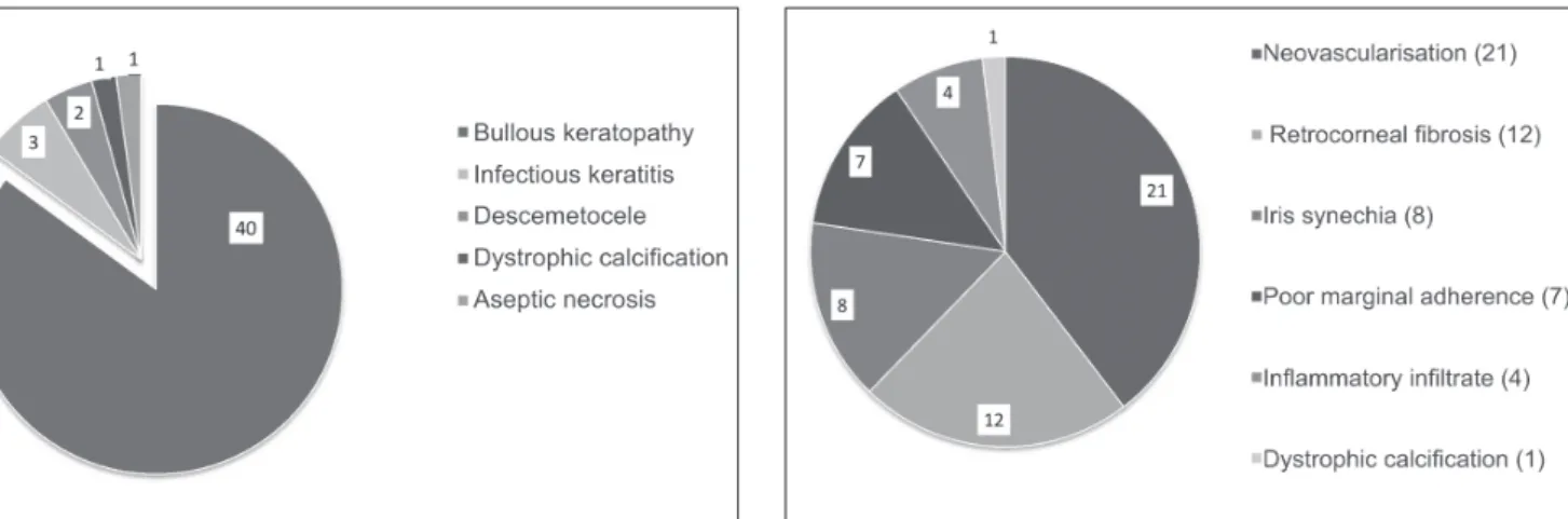 Figure 18 shows the histological findings in the inflammation and scarring processes for cases of graft failure.