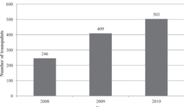 Figure 1: Number of transplants performed between 2008 and 2010;