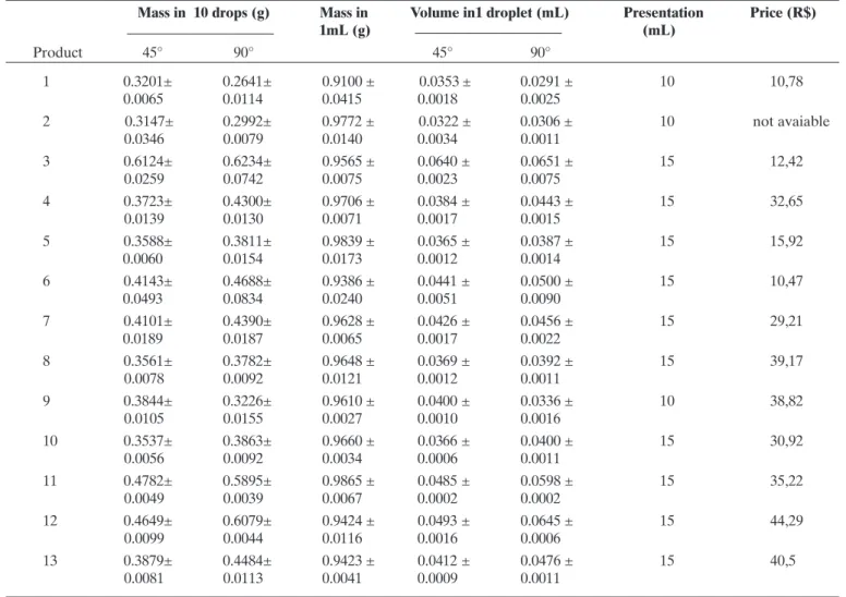 Table 2 presents the results of the mass of 10 drops and 1 milliliter drop volume, the volume of the droplet formed, the volume of the largest presentation found in market for each brand, and the wholesale price of the eyedrops analyzed under different til