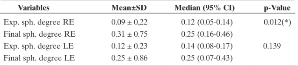 Figure 1: Distribution of eyes as to the percentage varying between the expected spherical degree and the final spherical degree within ± 0.5 diopters (D); ± 1D and ± 2