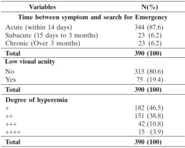 Figure 1: : Characterization percentage of patients in relation to the degree of hyperemia considering time of the patient’s symptoms