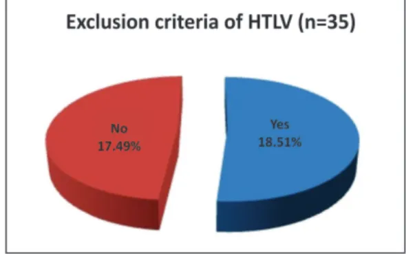 Figure 3 shows the joint distribution of the exclusion criteria of HTLV virus for corneal donations in five regions of Brazil, thus distributed in the North (4; 11.4%), Northeast (7; 20.0%), Midwest (2; 5.7%), Southeast (11; 31.4%) and South (11; 31.4%)