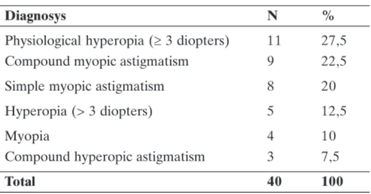 Table 2 demonstrates the prevalence of these associated diagnoses.