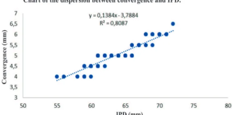Figure 1 shows the influence of IPD in convergence with a direct relation between these variables and a correlation coefficient of 0.9.