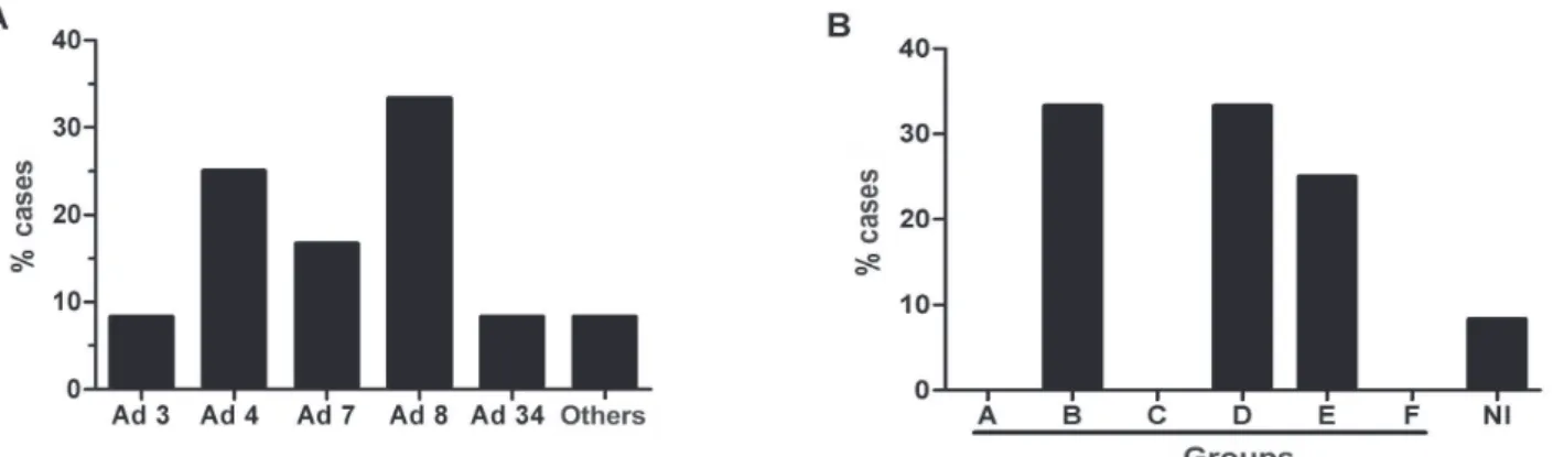 Figure 3: Identification of the etiological agent causative of adenoviral conjunctivitis