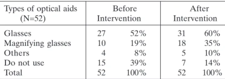 table 2 and table 3. Note that not all participants in the study to make use of optical aids both pre and post intervention.