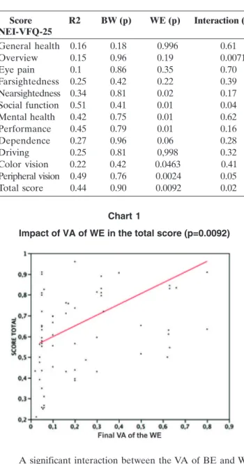 Table 3 shows the p-values for the impact of the VA of BE and WE independently. The results of ANOVA are presented for each one of the dimensions studied.
