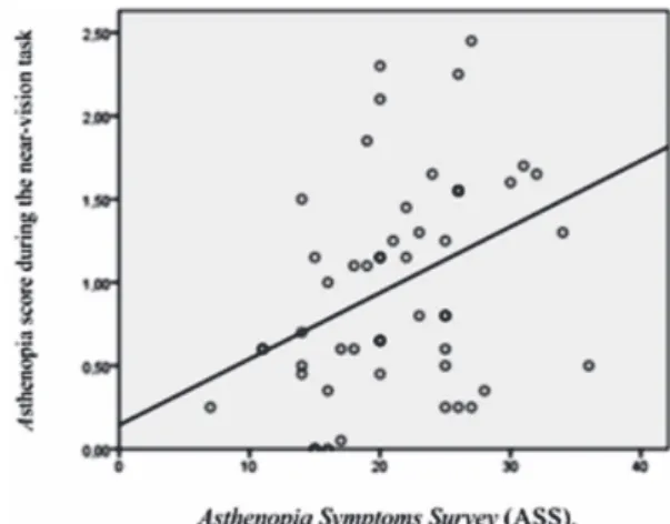 Figure 1: Graph of linar regression that shows the relation between the asthenopia symptoms score during the test (r=0,39) and the Asthenopia Symptoms Survey (ASS).