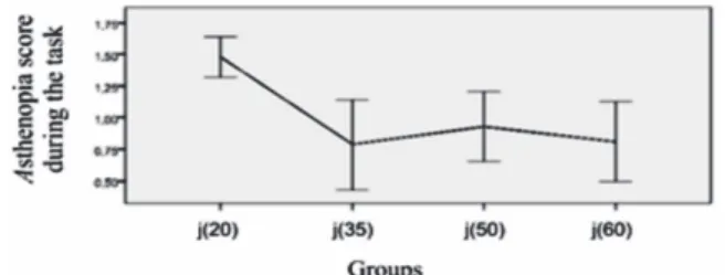 Figure 2: Graph the relates the symptoms scores during the near- near-vision task (mean and confidence interval) the groups tested.