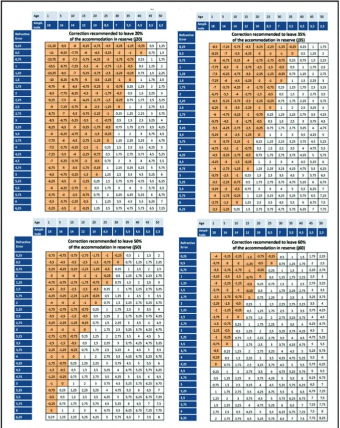 Figure 3: Diagrams J(20), J(35), J(50) and J(60). Colored cell: diopter is zero or negative, it may not be prescribed for hyperopia